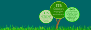 The importance of Sustainability for all brands
