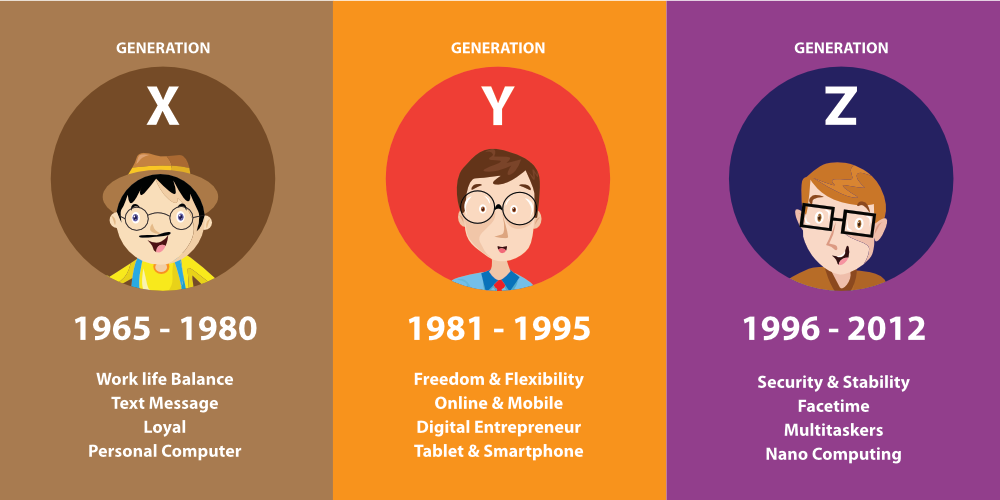 Millennials Vs Gen Z Rs Who Are These People Consult